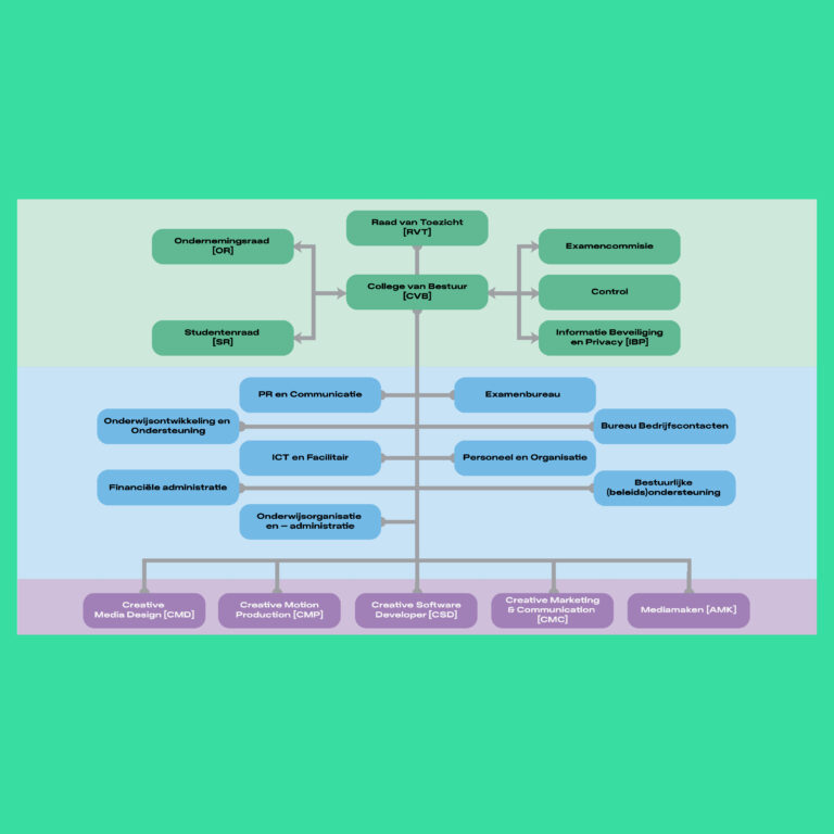 Organogram van het Grafisch Lyceum Utrecht